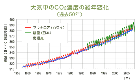 図（大気中の二酸化炭素濃度の経年変化（過去50年）