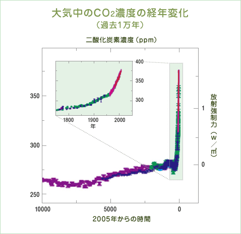 図（大気中の二酸化炭素濃度の経年変化（過去1万年）