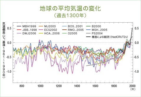 図（地球の平均気温の変化（過去1300年）