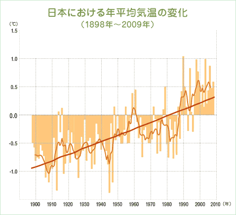 図（日本における年平均気温の変化）