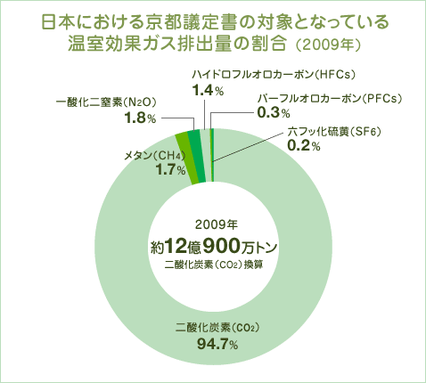 図（日本における京都議定書の対象となっている温室効果ガス排出量の割合）