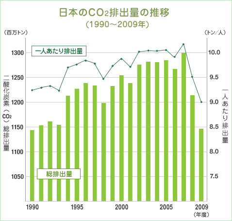 図（日本の二酸化炭素排出量の推移）