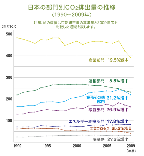 図（日本の部門別二酸化炭素排出量の推移）