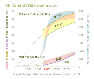 図（Millions at risk）