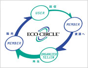 世界初の循環型ポリエステルリサイクルシステム ECO CIRCLE®