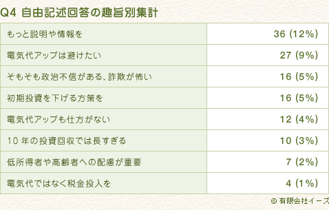 Q4 自由記述回答の趣旨別集計