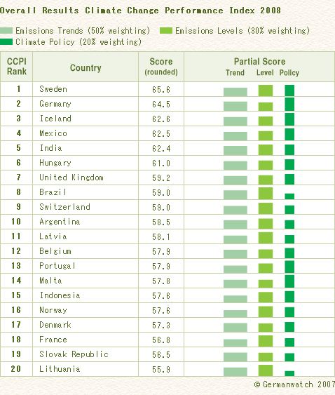 Overall Results Climate Change Performance Index 2008