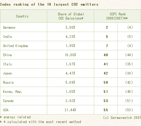 Index ranking of the 10 largest CO2 emitters