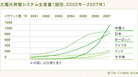 太陽光発電システム生産量（国別、2002年～2007年）