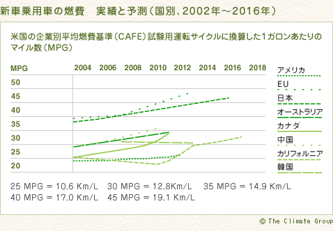 新車乗用車の燃費　実績と予測（国別、2002年～2016年）