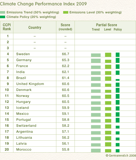 Climate Change Performance Index 2009