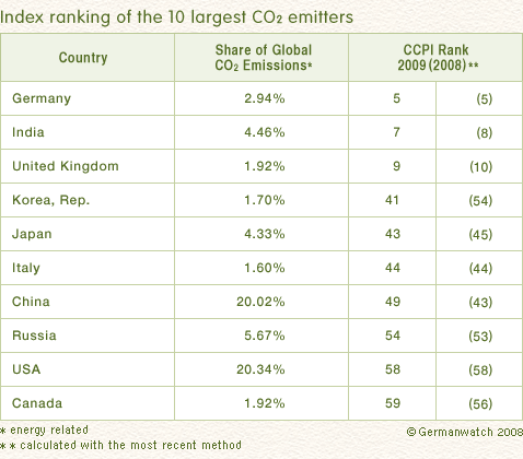 Index ranking of the 10 largest CO2 emitters