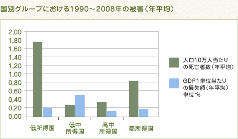 国別グループにおける1990～2008年の被害（年平均）