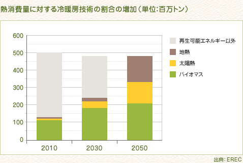 熱消費量に対する冷暖房技術の割合の増加（単位：百万トン）